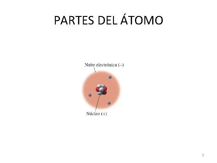 PARTES DEL ÁTOMO 7 