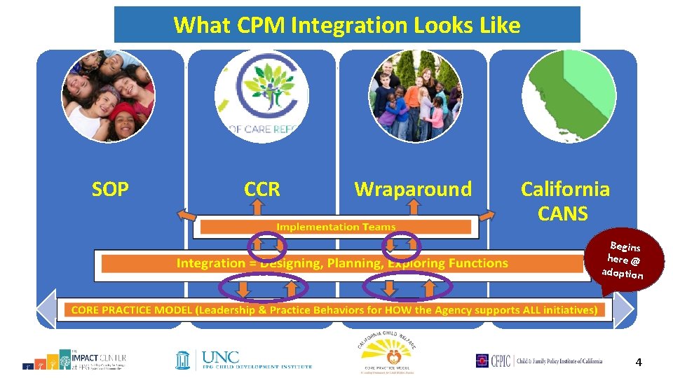 What CPM Integration Looks Like SOP CCR Wraparound California CANS Begins here @ adoption