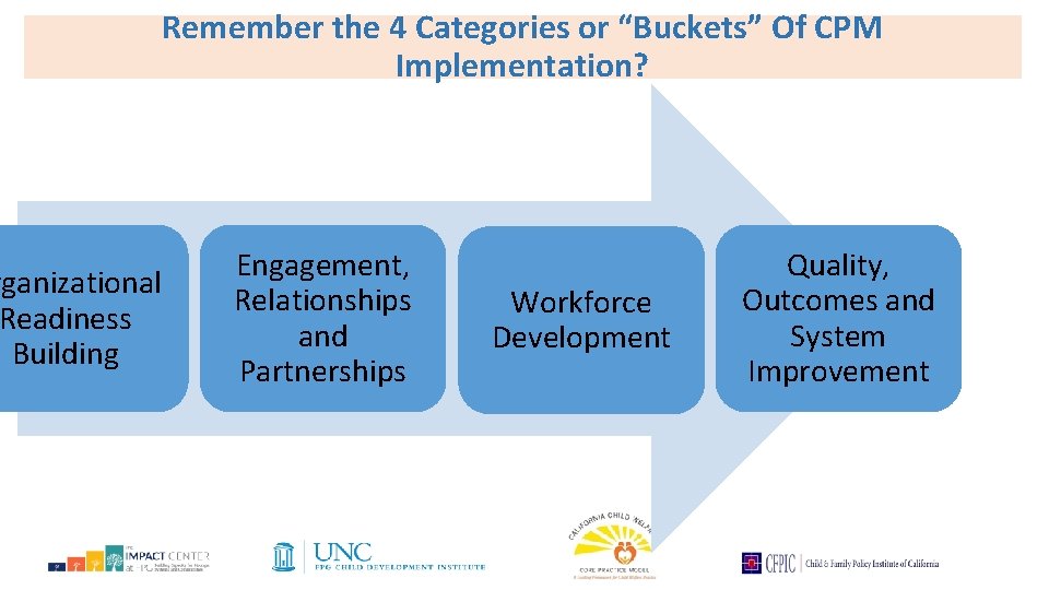 Remember the 4 Categories or “Buckets” Of CPM Implementation? rganizational Readiness Building Engagement, Relationships