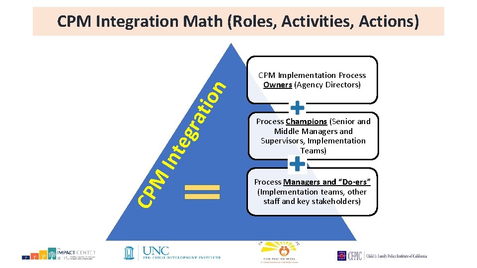 CP M Int eg rat ion CPM Integration Math (Roles, Activities, Actions) CPM Implementation