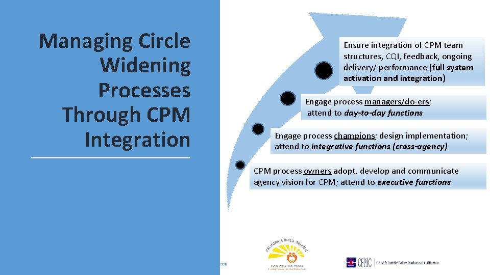 Managing Circle Widening Processes Through CPM Integration Ensure integration of CPM team structures, CQI,