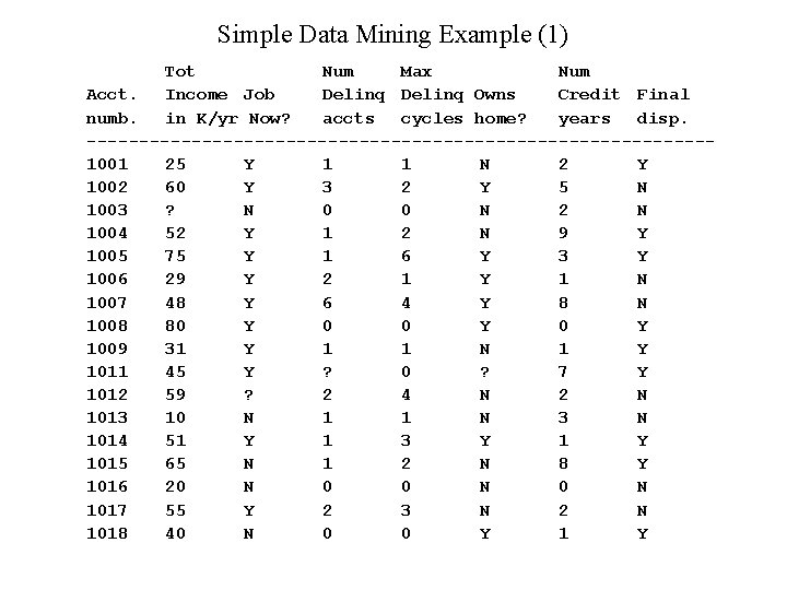 Simple Data Mining Example (1) Tot Num Max Num Acct. Income Job Delinq Owns