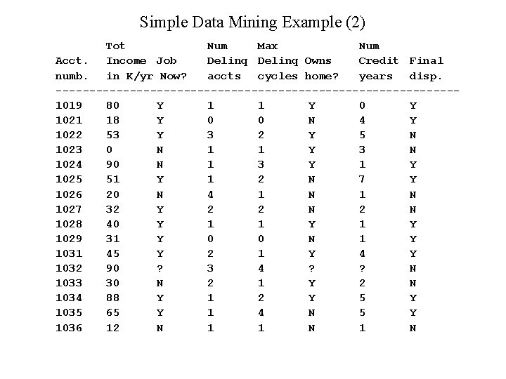 Simple Data Mining Example (2) Tot Num Max Num Acct. Income Job Delinq Owns