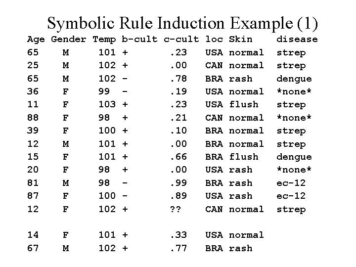 Symbolic Rule Induction Example (1) Age Gender Temp b-cult c-cult loc Skin 65 M