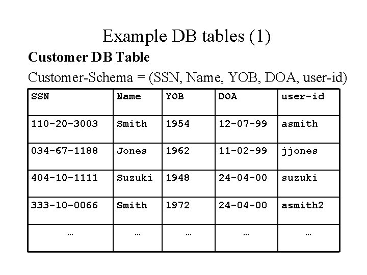 Example DB tables (1) Customer DB Table Customer-Schema = (SSN, Name, YOB, DOA, user-id)