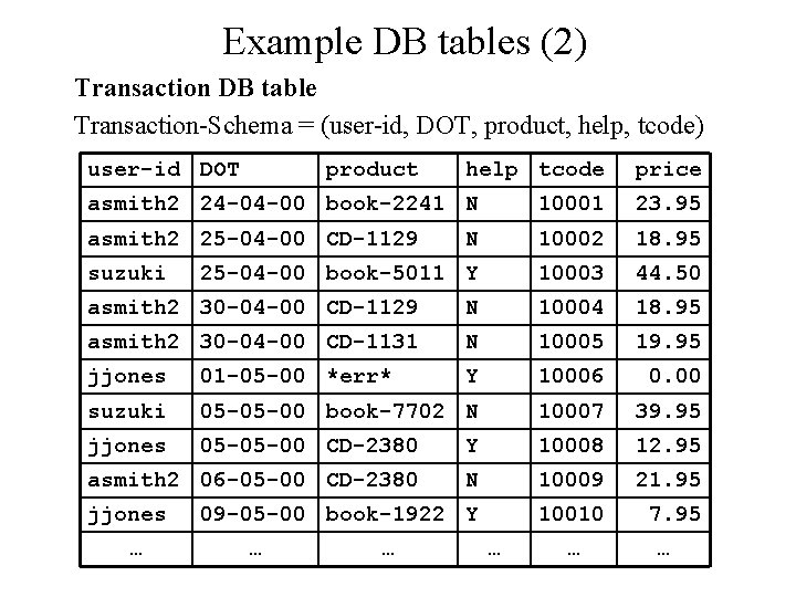 Example DB tables (2) Transaction DB table Transaction-Schema = (user-id, DOT, product, help, tcode)