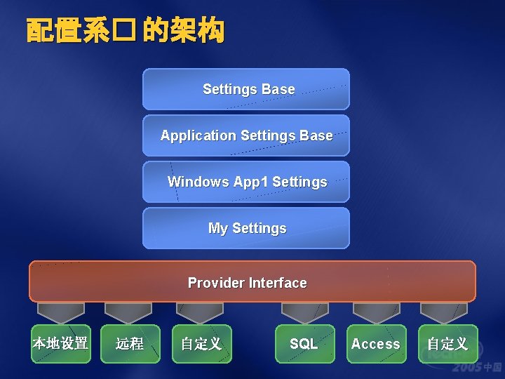 配置系� 的架构 Settings Base Application Settings Base Windows App 1 Settings My Settings Provider