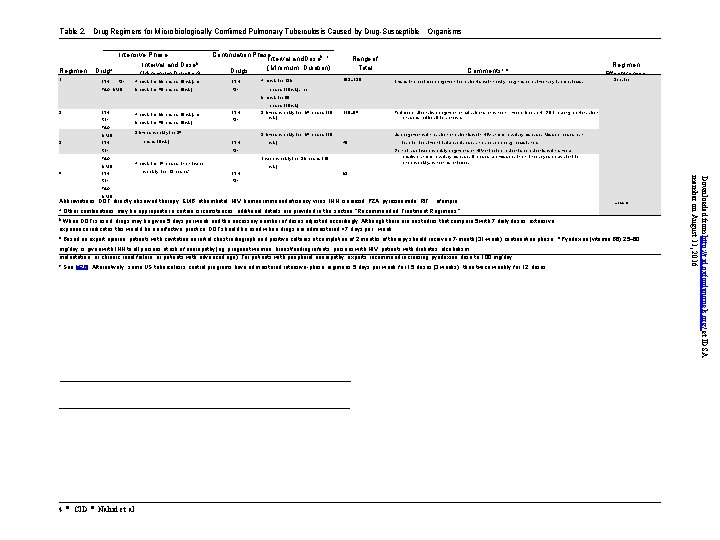 Table 2. Drug Regimens for Microbiologically Confirmed Pulmonary Tuberculosis Caused by Drug-Susceptible Organisms a