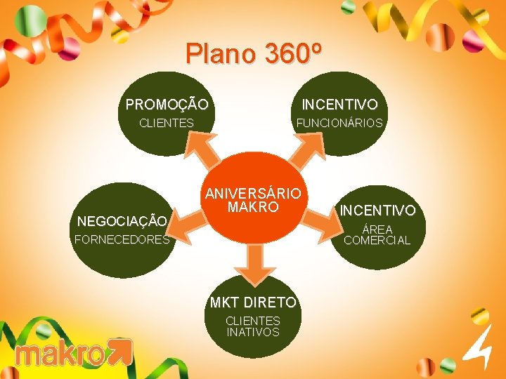 Plano 360º PROMOÇÃO INCENTIVO CLIENTES FUNCIONÁRIOS NEGOCIAÇÃO ANIVERSÁRIO MAKRO INCENTIVO ÁREA COMERCIAL FORNECEDORES MKT