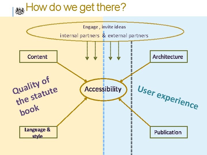 How do we get there? Engage , invite ideas internal partners & external partners