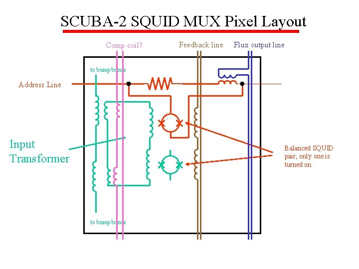 SCUBA-2 SQUID MUX Pixel Layout Comp coil? Feedback line Flux output line to bump