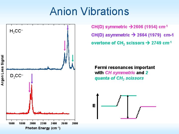 Anion Vibrations CH(D) symmetric 2606 (1954) cm-1 H 2 CC– CH(D) asymmetric 2664 (1979)