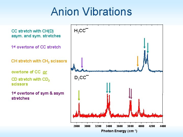 Anion Vibrations CC stretch with CH(D) asym. and sym. stretches H 2 CC¯ 1