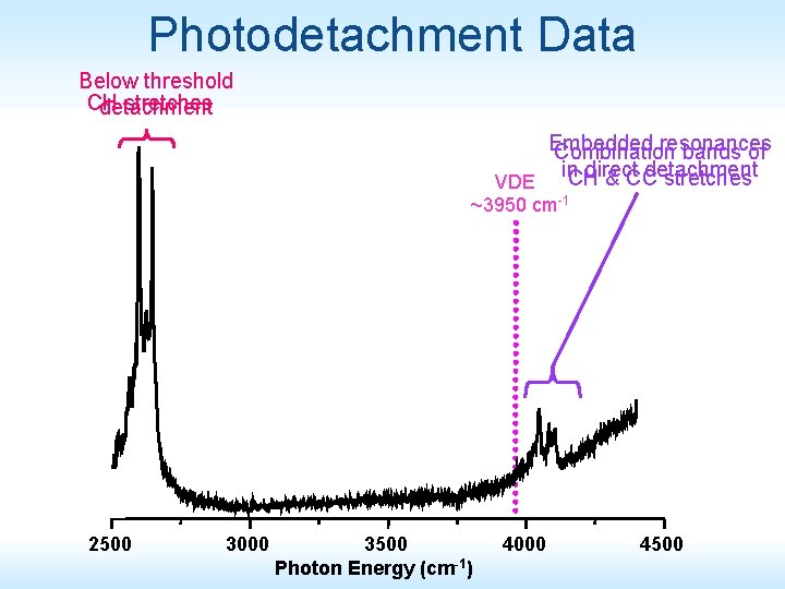 Photodetachment Data Below threshold CH stretches detachment Embedded resonances Combination bands of in. CH