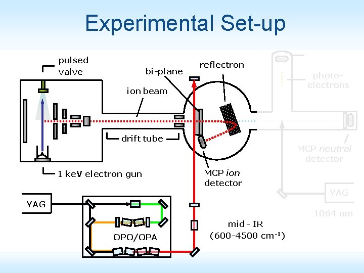 Experimental Set-up pulsed valve bi-plane reflectron photoelectrons ion beam drift tube MCP neutral detector