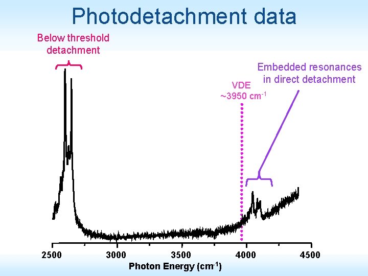 Photodetachment data Below threshold detachment Embedded resonances in direct detachment VDE ~3950 cm-1 2500