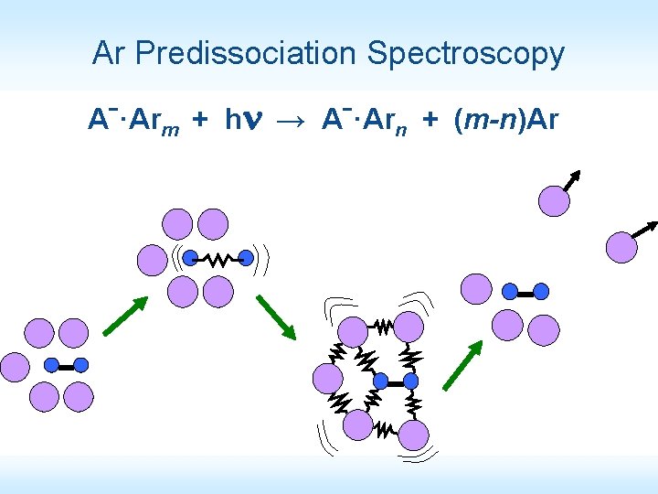 Ar Predissociation Spectroscopy Aˉ·Arm + hn → Aˉ·Arn + (m-n)Ar 