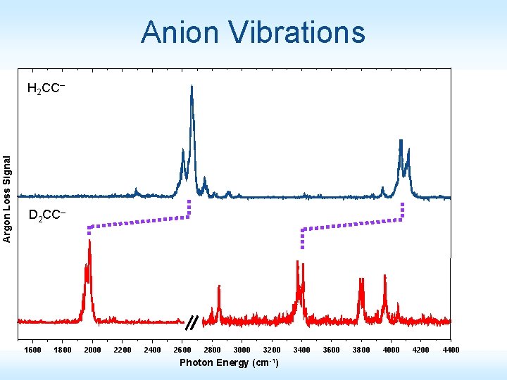 Anion Vibrations Argon Loss Signal H 2 CC– D 2 CC– 1600 1800 2000