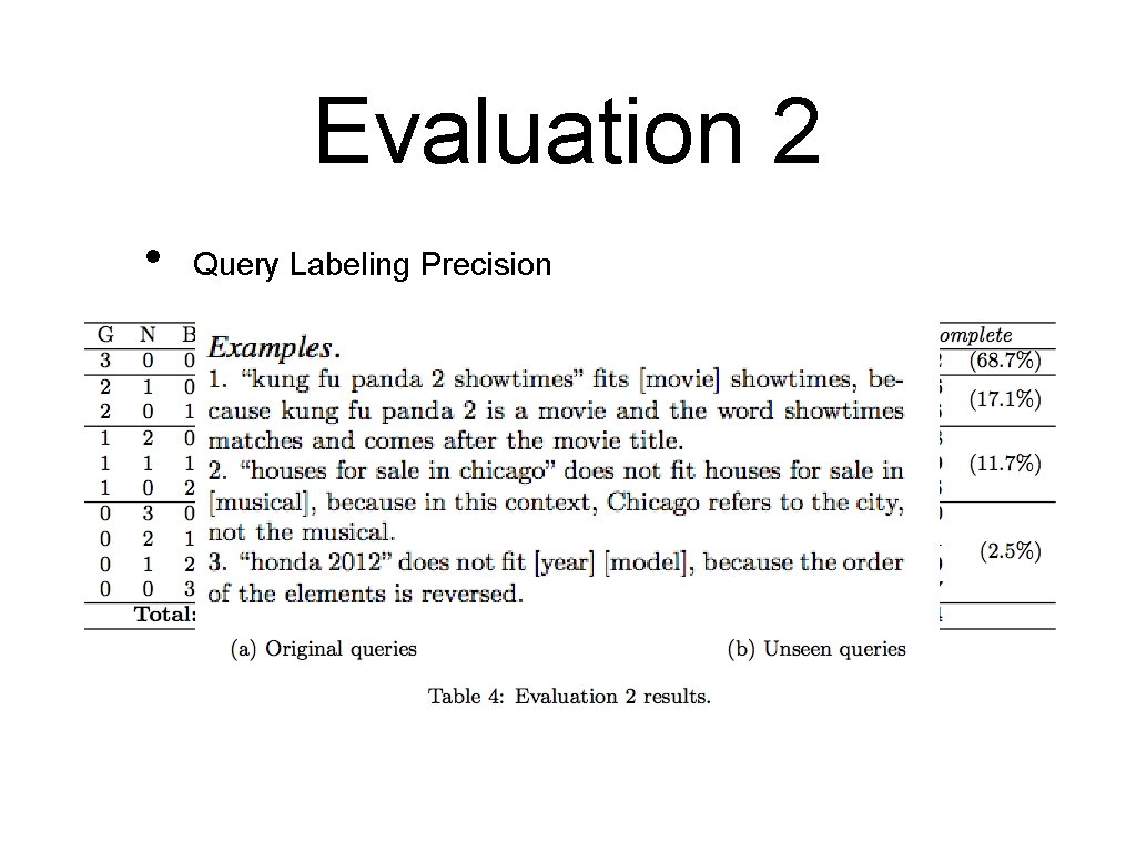 Evaluation 2 • Query Labeling Precision 