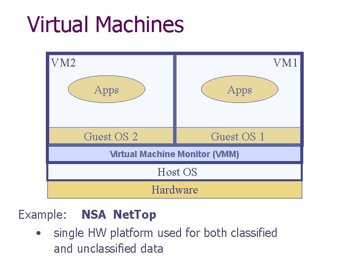 Virtual Machines VM 2 VM 1 Apps Guest OS 2 Guest OS 1 Virtual