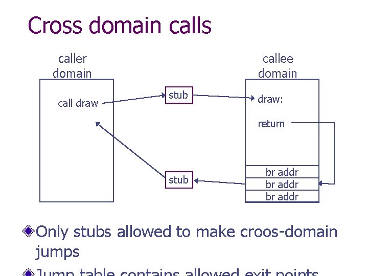 Cross domain calls caller domain call draw callee domain stub draw: return stub br