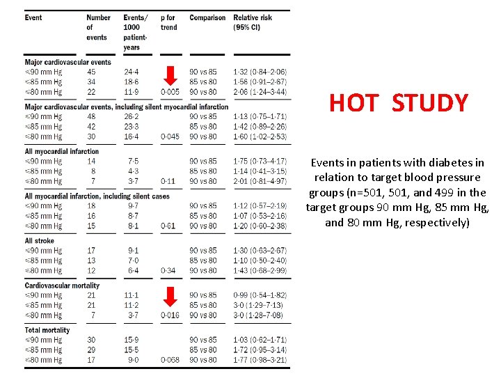 HOT STUDY Events in patients with diabetes in relation to target blood pressure groups