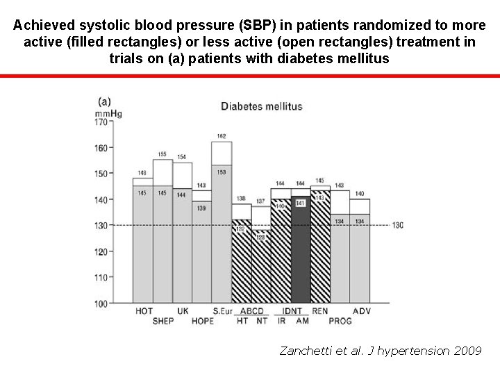 Achieved systolic blood pressure (SBP) in patients randomized to more active (filled rectangles) or