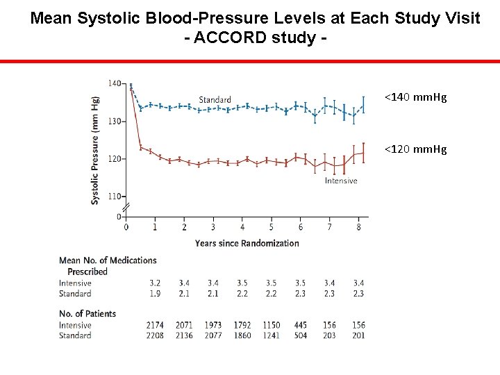 Mean Systolic Blood-Pressure Levels at Each Study Visit - ACCORD study - <140 mm.