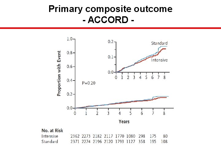 Primary composite outcome - ACCORD - 