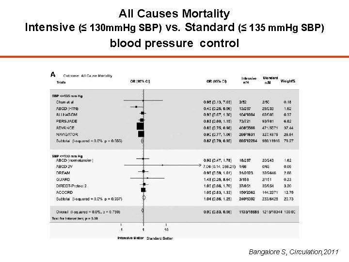 All Causes Mortality Intensive (≤ 130 mm. Hg SBP) vs. Standard (≤ 135 mm.