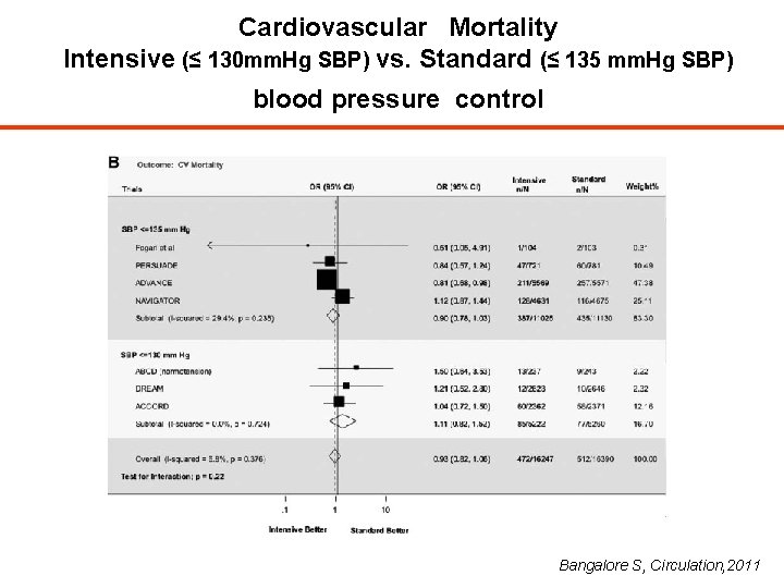 Cardiovascular Mortality Intensive (≤ 130 mm. Hg SBP) vs. Standard (≤ 135 mm. Hg