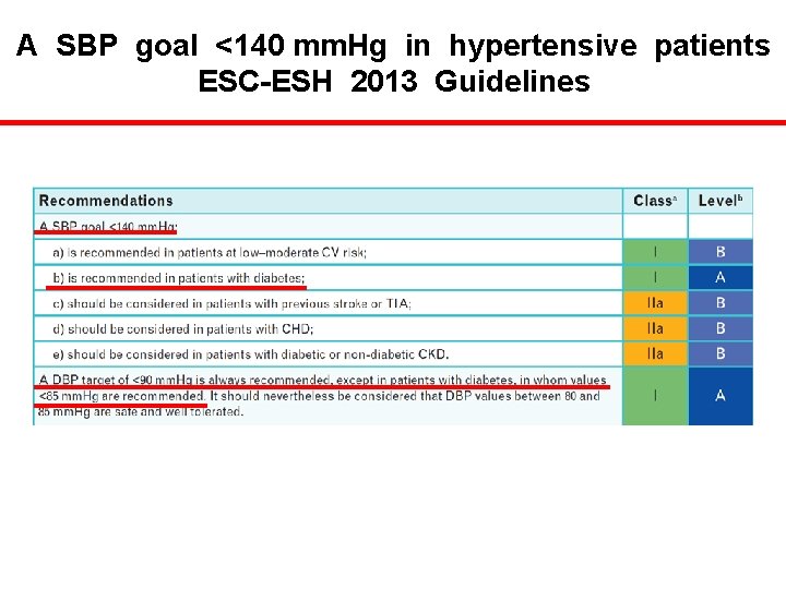 A SBP goal <140 mm. Hg in hypertensive patients ESC-ESH 2013 Guidelines 