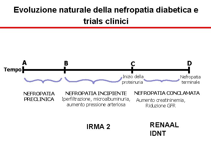 Evoluzione naturale della nefropatia diabetica e trials clinici Tempo A B D C Inizio