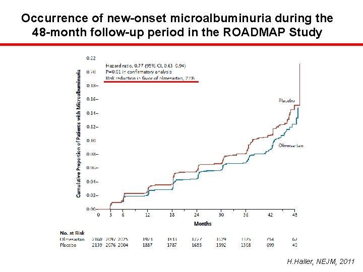 Occurrence of new-onset microalbuminuria during the 48 -month follow-up period in the ROADMAP Study