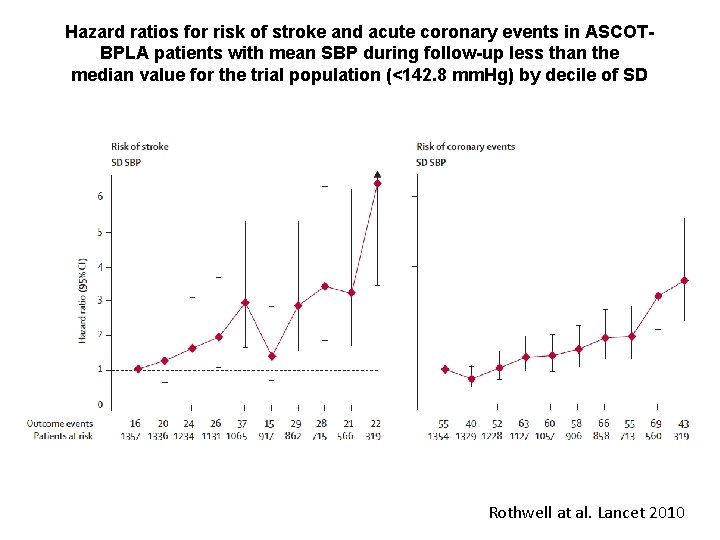 Hazard ratios for risk of stroke and acute coronary events in ASCOTBPLA patients with
