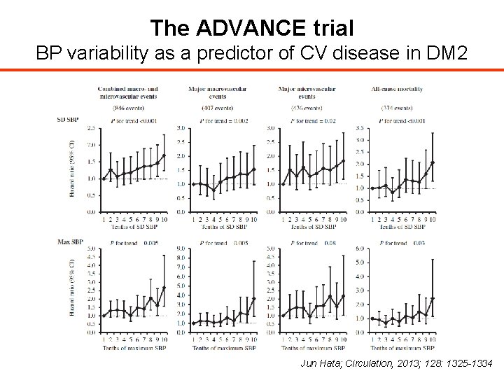 The ADVANCE trial BP variability as a predictor of CV disease in DM 2