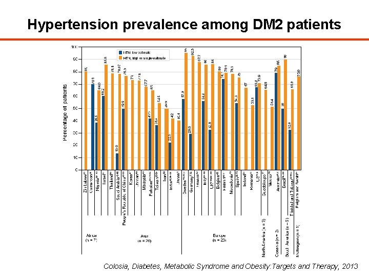 Hypertension prevalence among DM 2 patients Colosia, Diabetes, Metabolic Syndrome and Obesity: Targets and