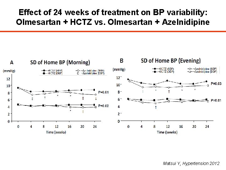 Effect of 24 weeks of treatment on BP variability: Olmesartan + HCTZ vs. Olmesartan