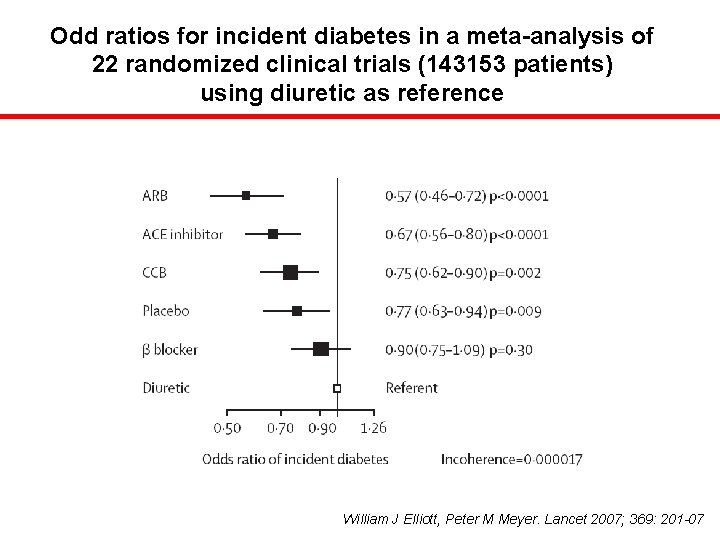 Odd ratios for incident diabetes in a meta-analysis of 22 randomized clinical trials (143153