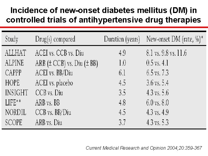 Incidence of new-onset diabetes mellitus (DM) in controlled trials of antihypertensive drug therapies *p
