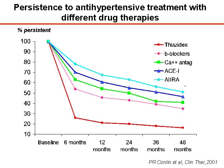 Persistence to antihypertensive treatment with different drug therapies % persistent PR Conlin et al,
