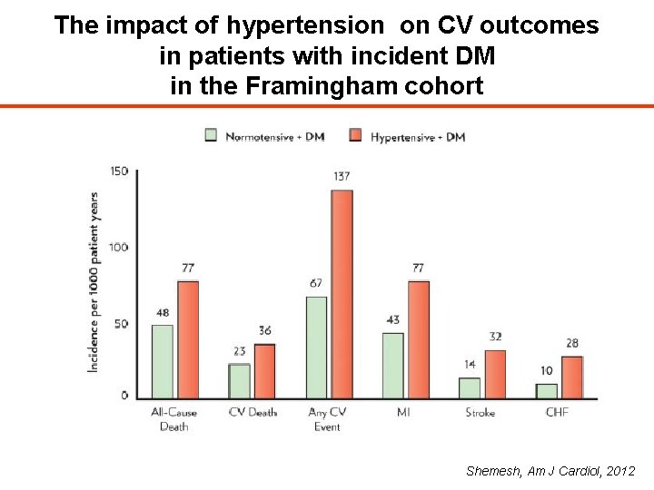 The impact of hypertension on CV outcomes in patients with incident DM in the