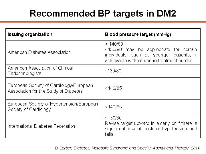 Recommended BP targets in DM 2 Issuing organization Blood pressure target (mm. Hg) American