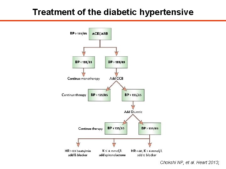 Treatment of the diabetic hypertensive Chokshi NP, et al. Heart 2013; 