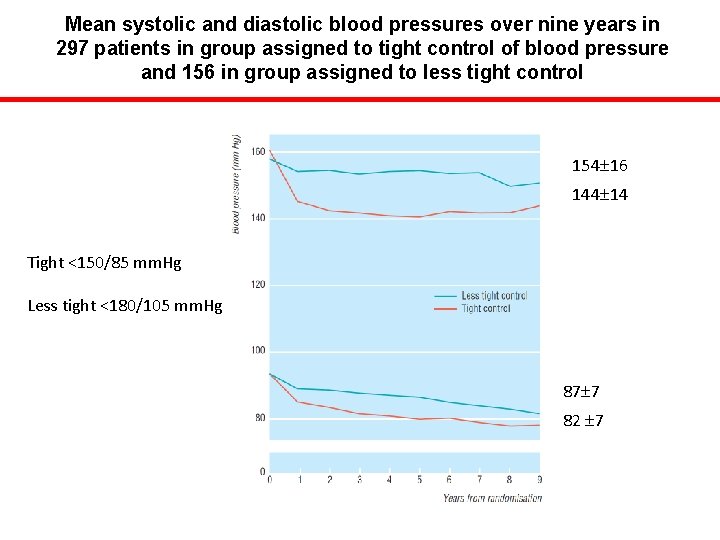 Mean systolic and diastolic blood pressures over nine years in 297 patients in group