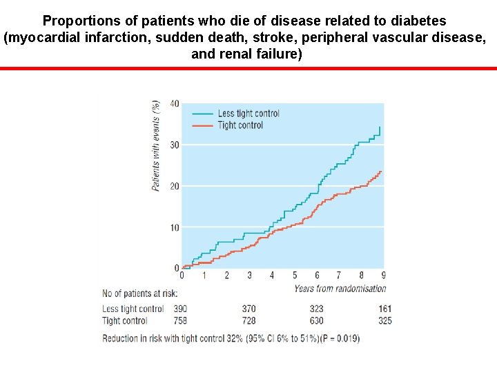 Proportions of patients who die of disease related to diabetes (myocardial infarction, sudden death,