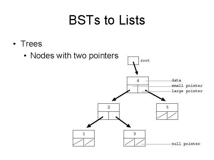 BSTs to Lists • Trees • Nodes with two pointers 