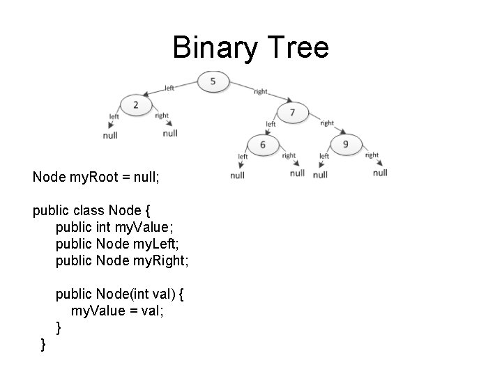 Binary Tree Node my. Root = null; public class Node { public int my.