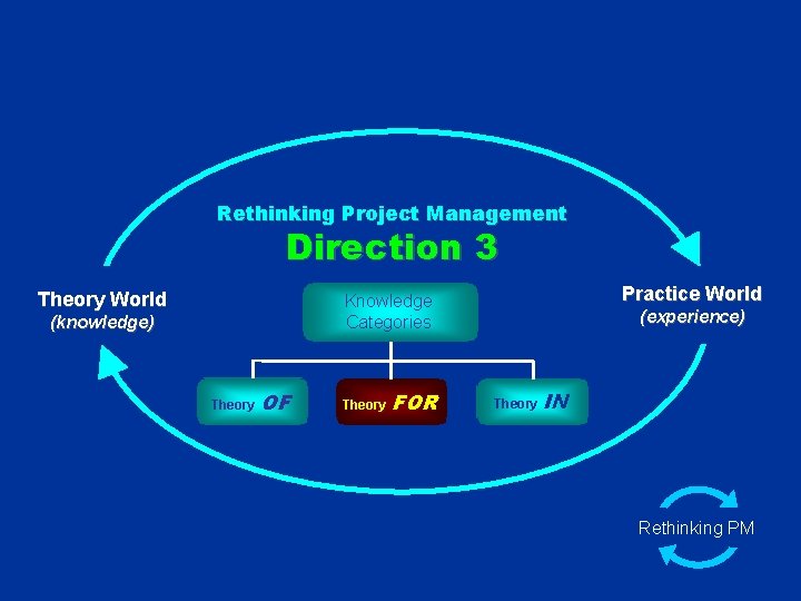 Rethinking Project Management Direction 3 Theory World Practice World Knowledge Categories (knowledge) Theory OF