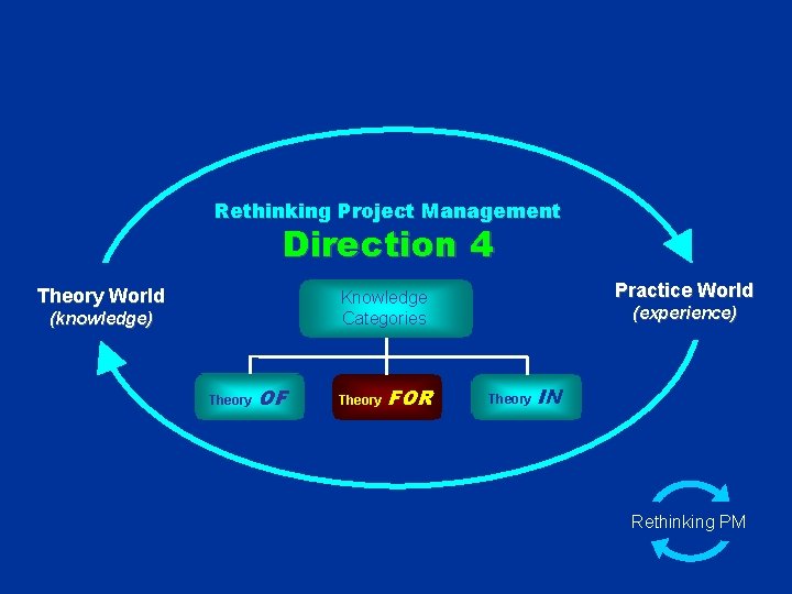 Rethinking Project Management Direction 4 Theory World Practice World Knowledge Categories (knowledge) Theory OF
